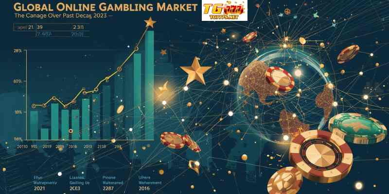 The global online gambling market has expanded dramatically over the last decade